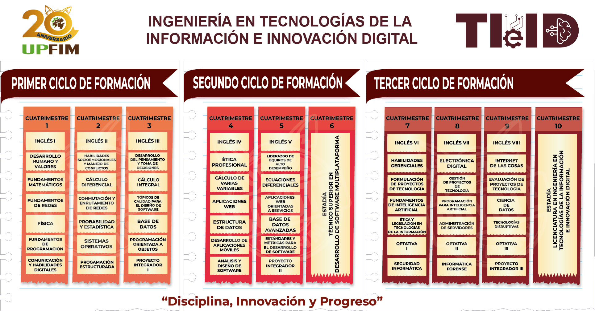 Mapa Curricular TI